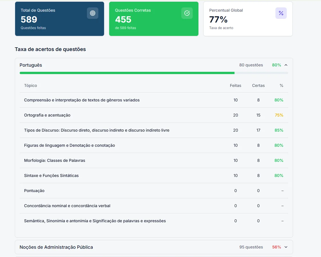 Painel de Estatísticas para Erros e Acertos de Questões